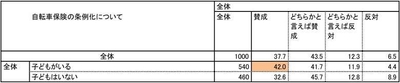 条例化について子どもの有無