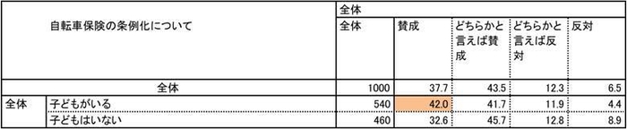 条例化について子どもの有無