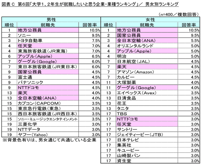 図表C_男女別ランキング