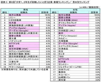 図表C_男女別ランキング