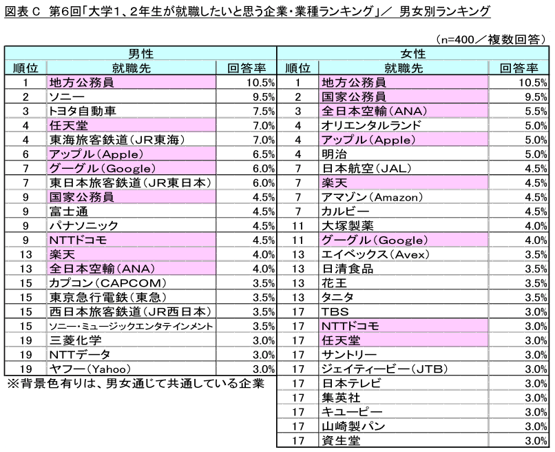 図表C_男女別ランキング