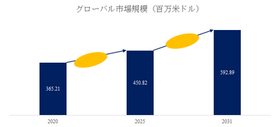 図.   電磁波吸収材世界総市場規模