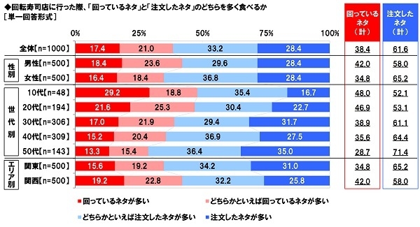 回転寿司で食べるネタ