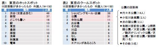 表1：東京のホットスポット／表2：東京のクールスポット