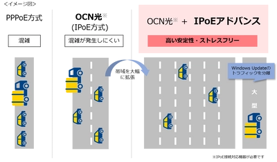 「OCN光回線サービス」において、より安定したインターネット通信を実現する「IPoEアドバンス」の提供を開始
