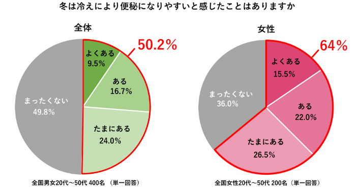 冬の冷え・便秘に関する意識調査　アンケート結果（4）