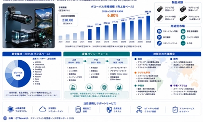 スマートフォン用望遠レンズ業界動向2026：市場シェア、価格変動、投資機会を分析
