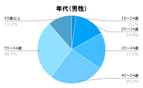 年代(男性)