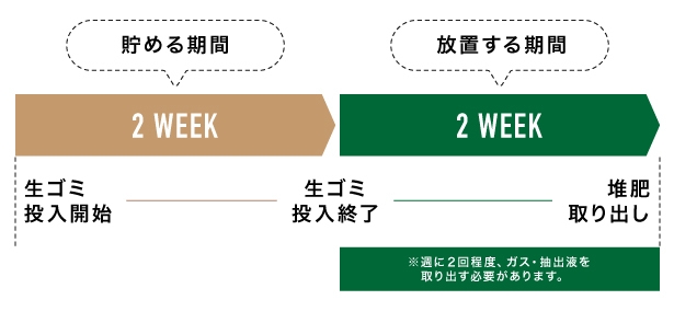 ▲合計1ヶ月で生ゴミが肥料に