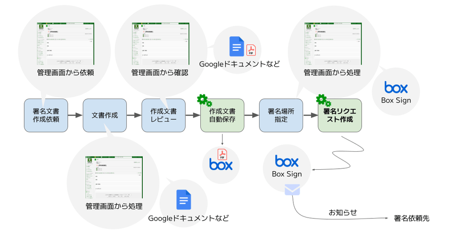 Box Sign署名リクエスト作成フロー