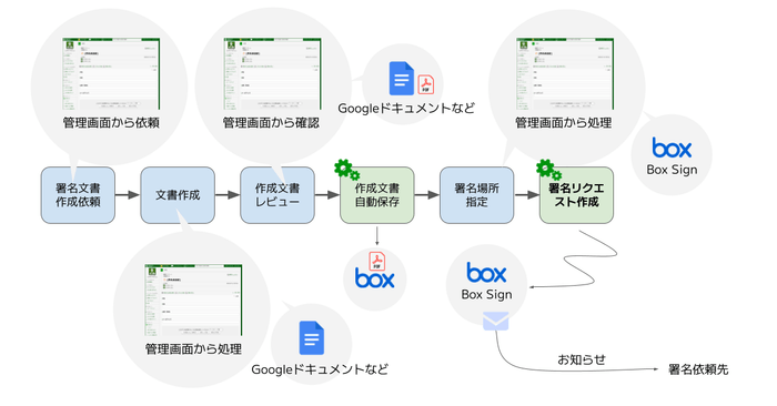 Box Sign署名リクエスト作成フロー