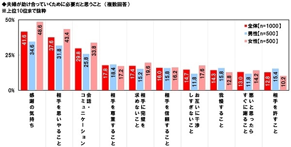 夫婦が助け合っていくために必要だと思うこと