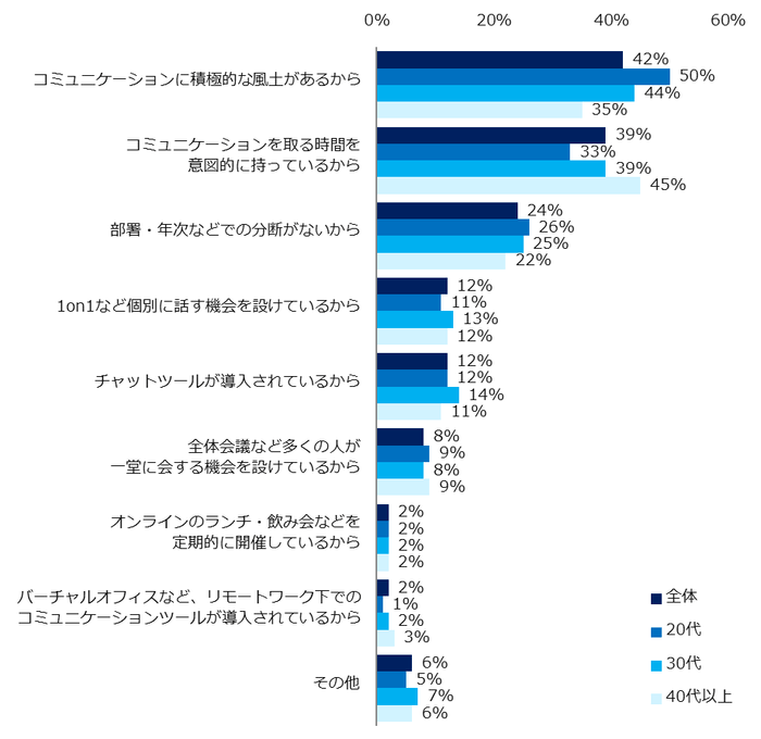 「職場でのコミュニケーションが取れている・どちらかといえば取れている」と回答した方に伺います。コミュニケーションが取れている理由は何だと思いますか?(複数回答可)