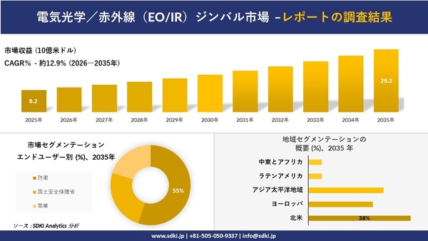 電気光学/赤外線（EO/IR）ジンバル市場レポート概要