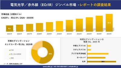 電気光学／赤外線（EO/IR）ジンバル市場の発展、傾向、需要、成長分析および予測2026－2035年