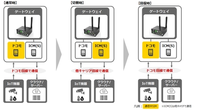 NTT Comが提供を開始する、複数の通信キャリア冗長を ワンストップで提供するソリューションで活用される ファームウェアを共同開発