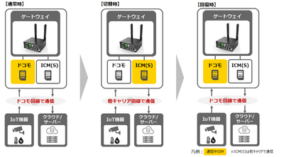 回線切替の動作イメージ