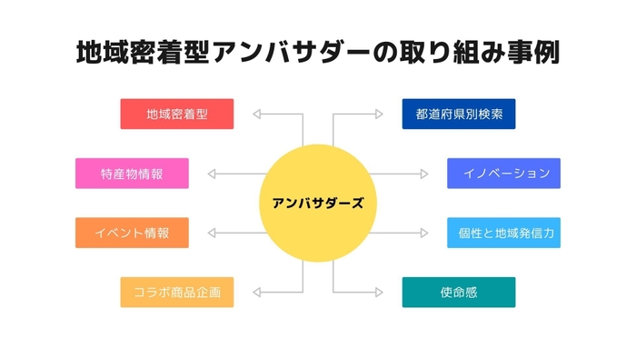 アンバサダーズ取り組み事例