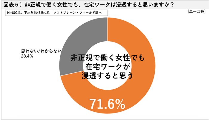 図表６