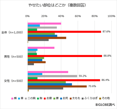 やせたい部位はどこか(複数回答)