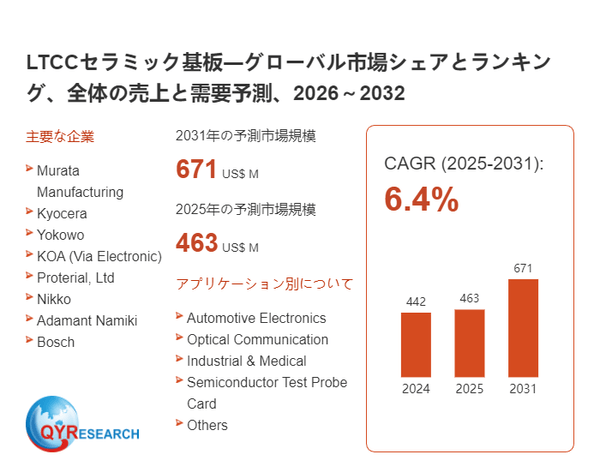 LTCCセラミック基板の世界市場シェア2026