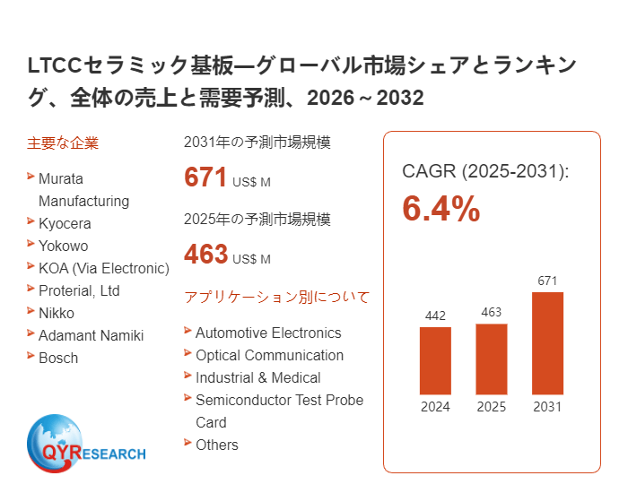 LTCCセラミック基板の世界市場シェア2026
