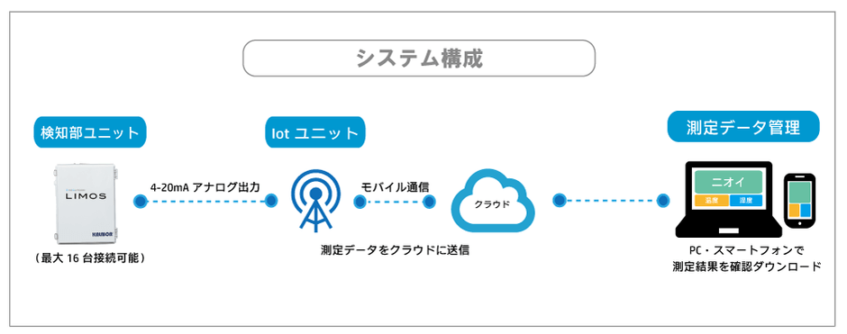LIMOS(クラウド版)のシステム構成の一例