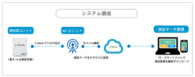 LIMOS(クラウド版)のシステム構成の一例
