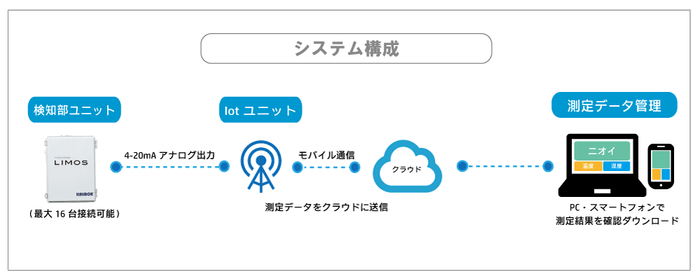 LIMOS(クラウド版)のシステム構成の一例