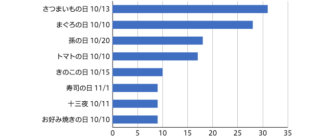 【図2】2019年10月GMS・SMの企画掲載件数 59企画中上位8企画を抜粋(n=237)
