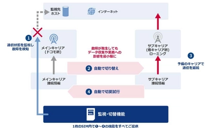 幅広いIoT端末でキャリア冗長を実現できる 「Active Multi-access SIM(TM)」の商用提供を開始 