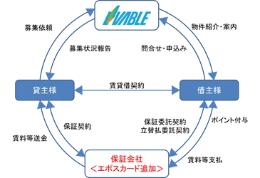 丸井グループの「エポスカード」と協業　 賃貸管理サービス「シンプルプラスプラン」を拡充　 ～保証対象の拡充・賃料等のクレジットカード支払いが可能に～