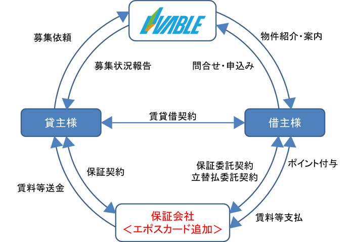 契約形態概念図