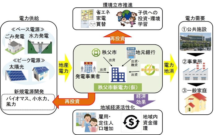 秩父市新電力会社 イメージ