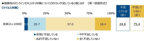 勤務先の【ウイルス対策】についてどのくらい不安を感じるか