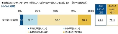 勤務先の【ウイルス対策】についてどのくらい不安を感じるか