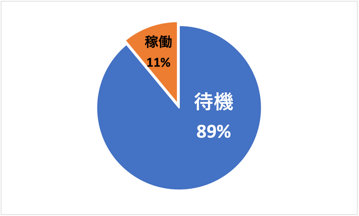 ▲出典：都道府県別 治療用人工呼吸器の取扱台数等 (一社)日本呼吸療法医学会・(公社)日本臨床工学技士会　(2020年2月調査時)