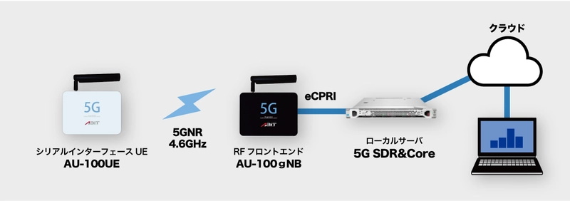 株式会社エイビット、ローカル5G用評価システムの 実験局免許を取得