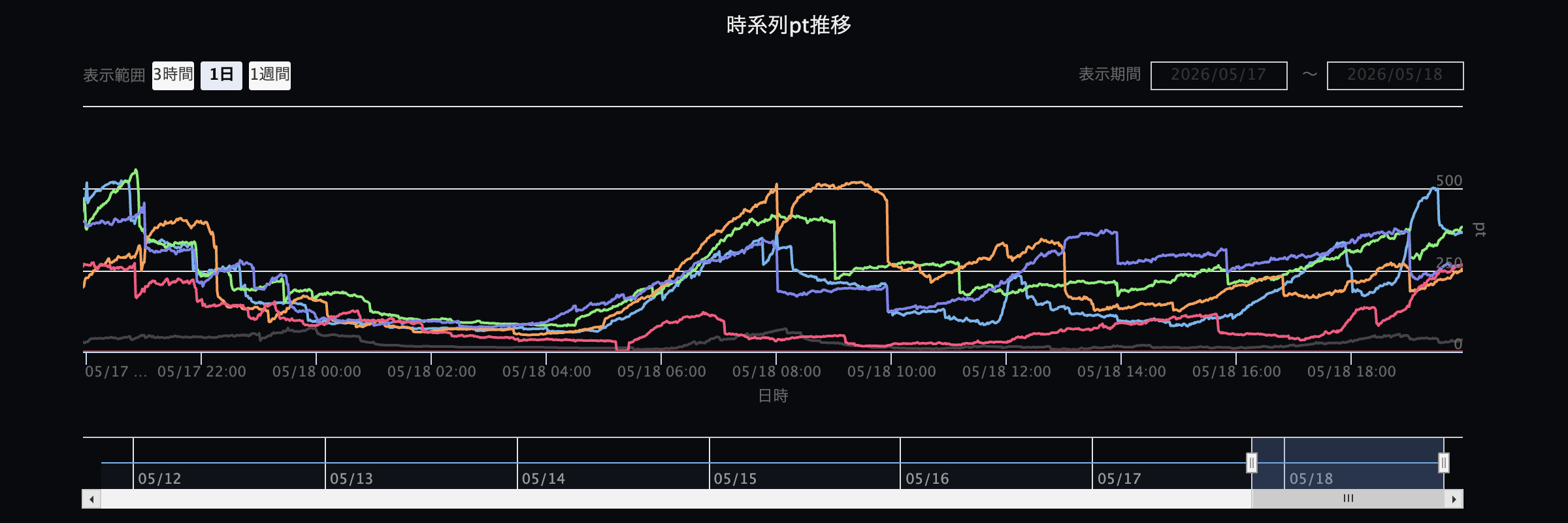 時系列ポイント推移