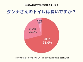 ママスタセレクトが調査「旦那さんのトイレは長いですか？」1,000人超の回答は【ママスタアンケート】