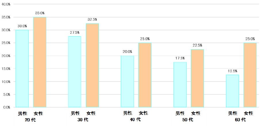 表6：外出先で排便をしますか／極力しない・絶対にしないと回答　【N=400】