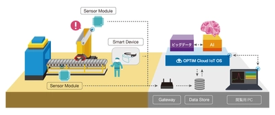 AI・IoTプラットフォームサービス 「OPTiM Cloud IoT OS」を活用し、 機器故障などの事前検知を行う、AI予知保全サービス 「AI Predictive Maintenance Service」を発表