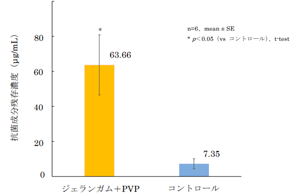 図3　抗菌成分残存量評価結果　※スライドガラス上に残存した抗菌成分が眼球表面涙液量7 µLに溶解していると仮定した場合の濃度　