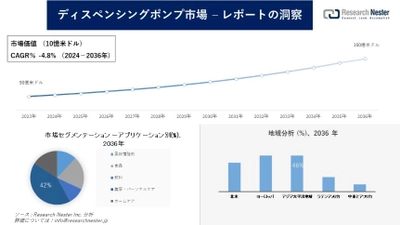 ディスペンシングポンプ市場調査の発展、傾向、需要、成長分析および予測2024―2036年