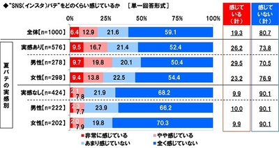 “SNSバテ”をどのくらい感じているか