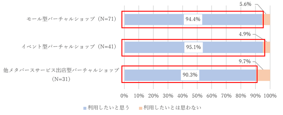 図8a. バーチャルショップの利用意向(利用経験者)