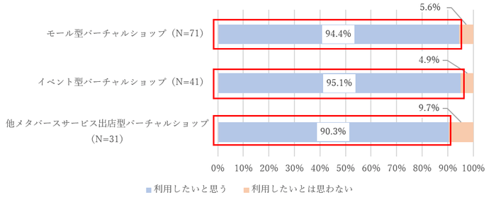 図8a. バーチャルショップの利用意向(利用経験者)