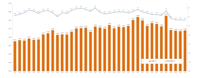 2017年1月度の派遣平均時給は1,536円。  「オフィスワーク系」の時給は、12ヶ月連続で1,500円台越え。