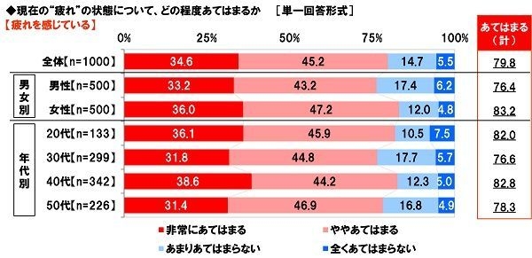 疲れを感じているか