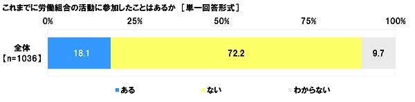 労働組合の活動に参加したことはあるか